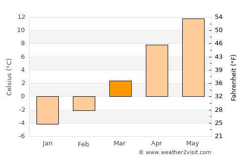 Çayıralan average temperature in March