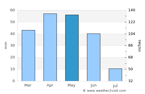 Çayıralan average rain in May