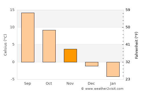 Çayıralan average temperature in November
