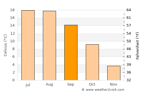 Çayıralan average temperature in September