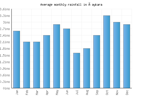 Çaykara monthly rainfall chart (inches)