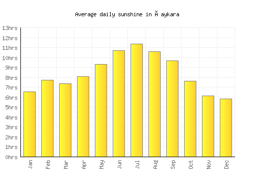 Çaykara average daily sunshine chart