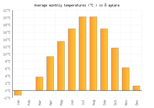 Çaykara average temperature chart (Celsius)