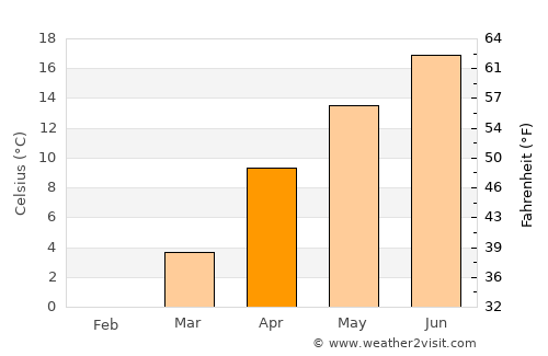 Çaykara average temperature in April