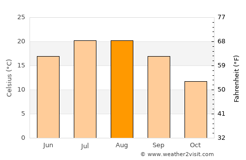 Çaykara average temperature in August
