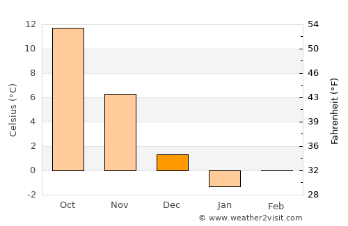 Çaykara average temperature in December