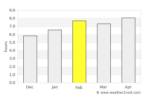 Çaykara average rain in February