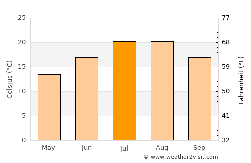 Çaykara average temperature in July