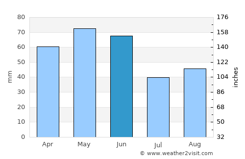 Çaykara average rain in June