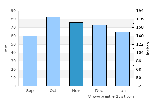 Çaykara average rain in November