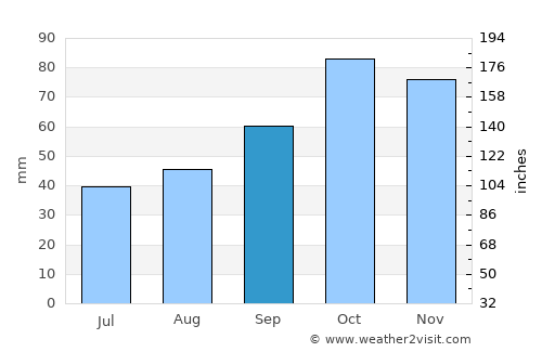 Çaykara average rain in September