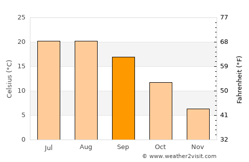 Çaykara average temperature in September