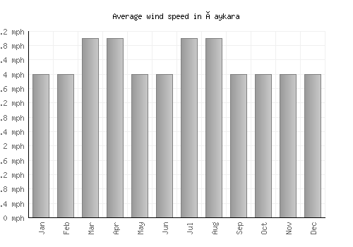 Çaykara average winspeed by month (mph)