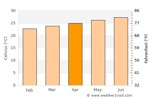 Cayo Coco average temperature in April