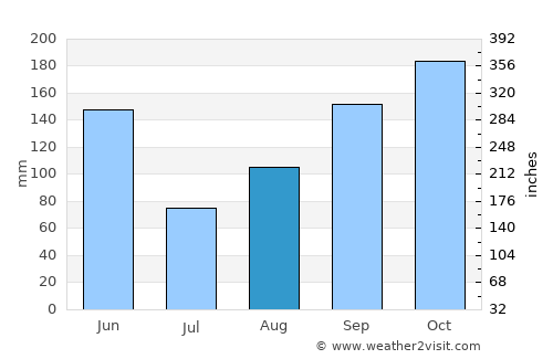 Cayo Coco average rain in August