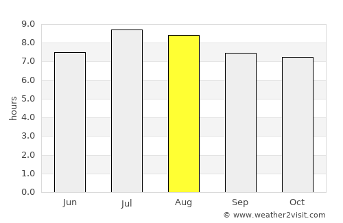 Cayo Coco average rain in August