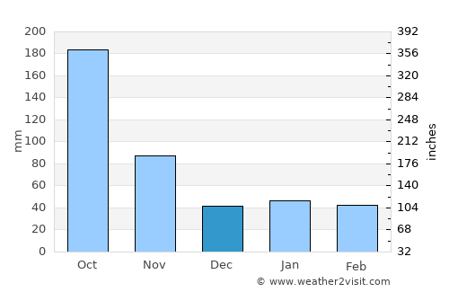 Cayo Coco average rain in December
