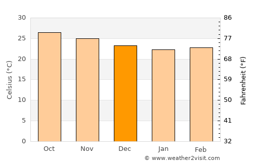 Cayo Coco average temperature in December