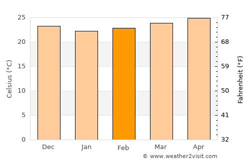 Cayo Coco average temperature in February
