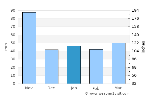Cayo Coco average rain in January