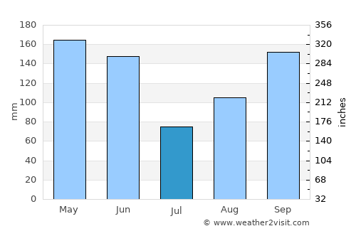 Cayo Coco average rain in July
