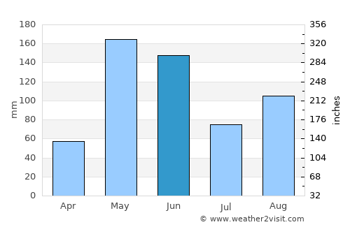 Cayo Coco average rain in June