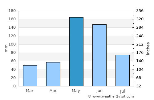 Cayo Coco average rain in May
