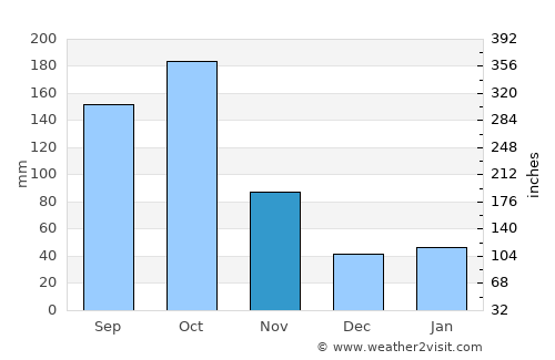 Cayo Coco average rain in November