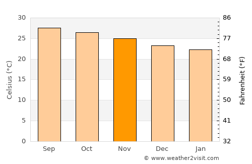 Cayo Coco average temperature in November