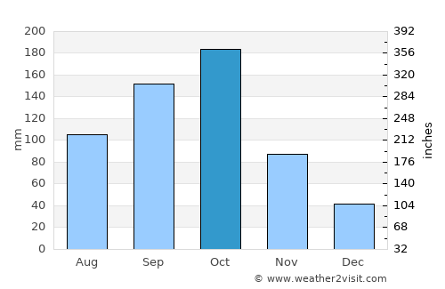 Cayo Coco average rain in October