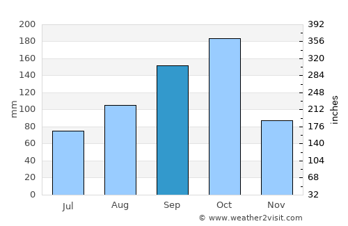 Cayo Coco average rain in September