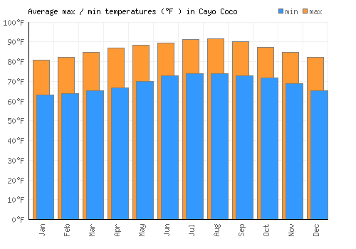 Cayo Coco average minimum / maximum temperatures (Fahrenheit)