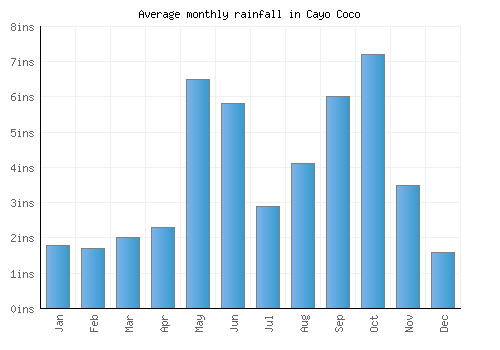 Cayo Coco monthly rainfall chart (inches)