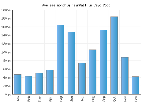 Cayo Coco monthly rainfall chart (mm)