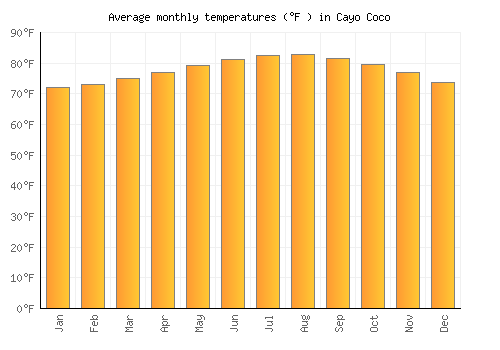 Cayo Coco average temperature chart (Fahrenheit)