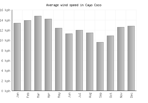Cayo Coco average winspeed by month (km/h)