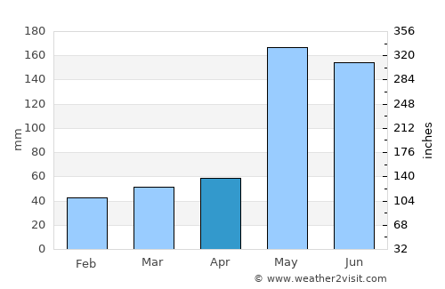 Cayo Guillermo average rain in April