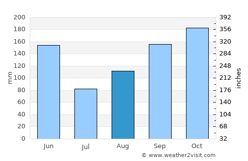 Cayo Guillermo average rain in August