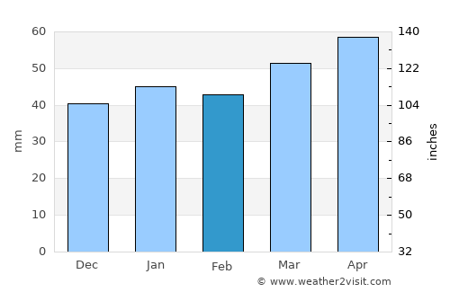 Cayo Guillermo average rain in February