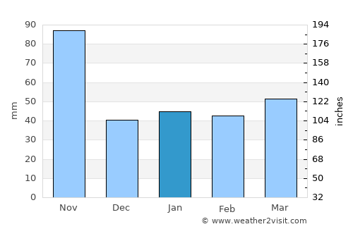 Cayo Guillermo average rain in January
