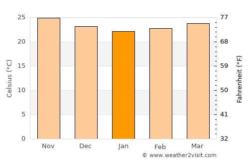 Cayo Guillermo average temperature in January