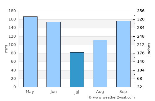 Cayo Guillermo average rain in July