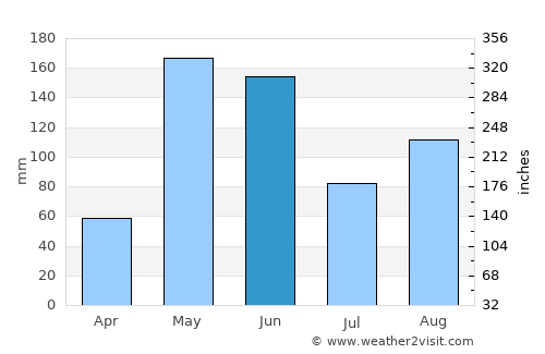 Cayo Guillermo average rain in June