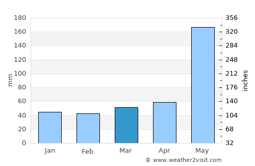 Cayo Guillermo average rain in March
