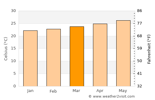 Cayo Guillermo average temperature in March