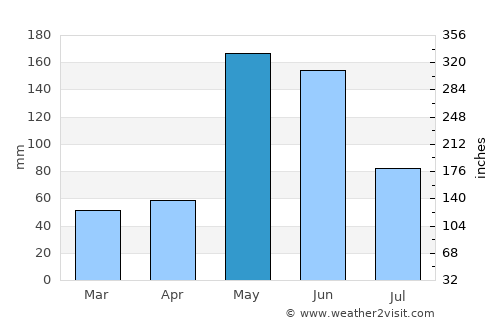 Cayo Guillermo average rain in May
