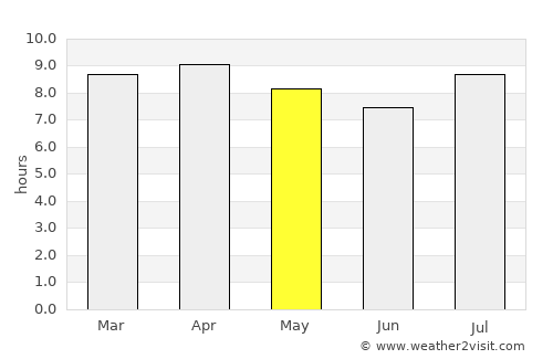 Cayo Guillermo average rain in May