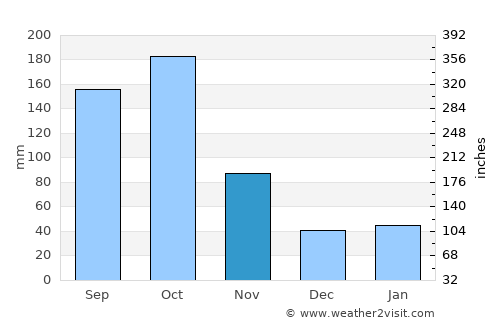 Cayo Guillermo average rain in November