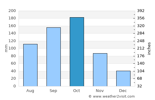Cayo Guillermo average rain in October