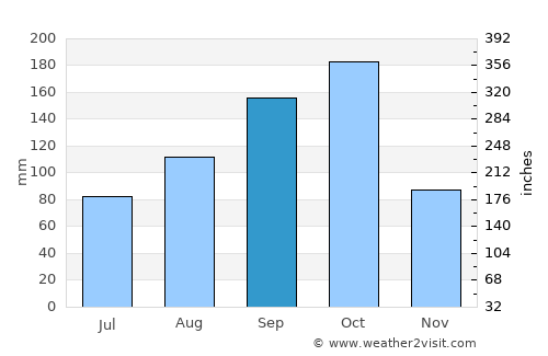 Cayo Guillermo average rain in September